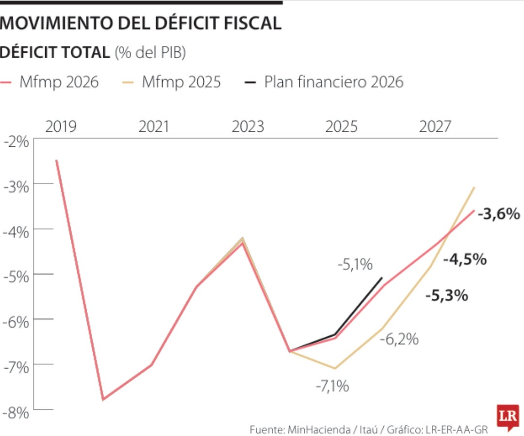 Cuatro meses para mejorar el camino de 2026