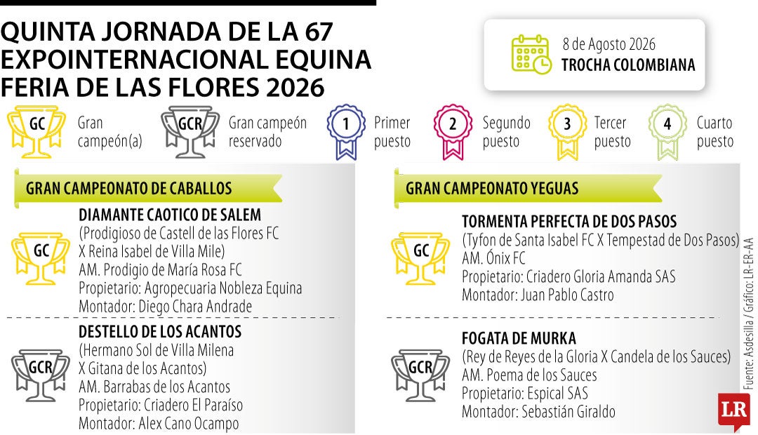 Los grandes ganadores de la última jornada de la feria equina en las Ferias de las Flores
