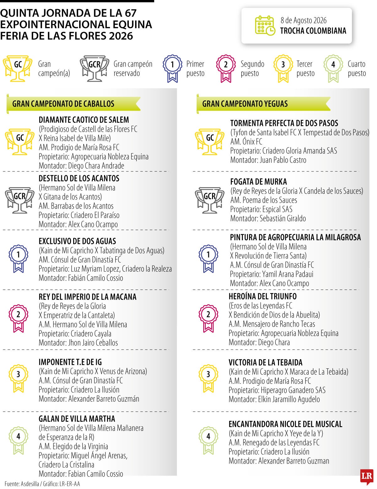 Los grandes ganadores de la última jornada de la feria equina en las Ferias de las Flores