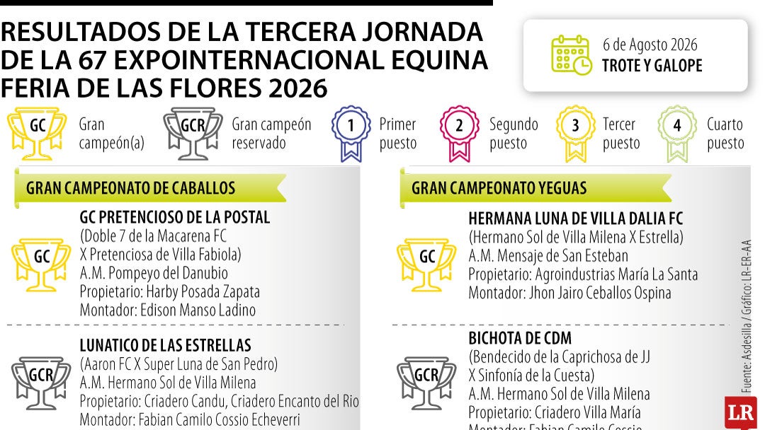 Los grandes ganadores de la tercera jornada de la feria equina en las Ferias de las Flores