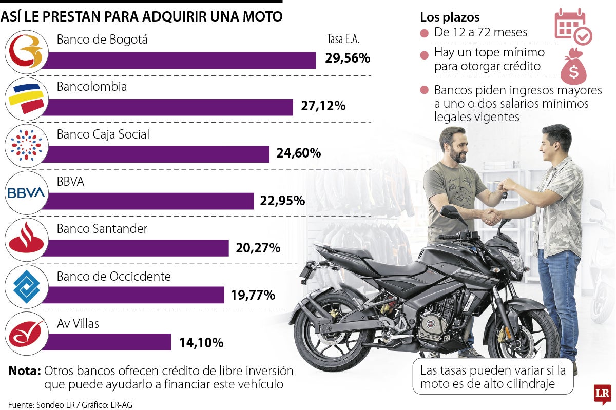 Así están las tasas para comprar motos
