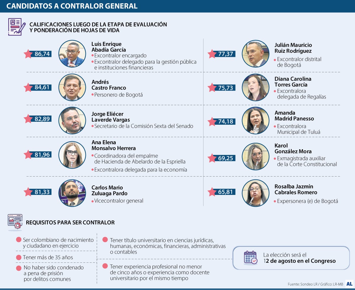 Posibles contralores