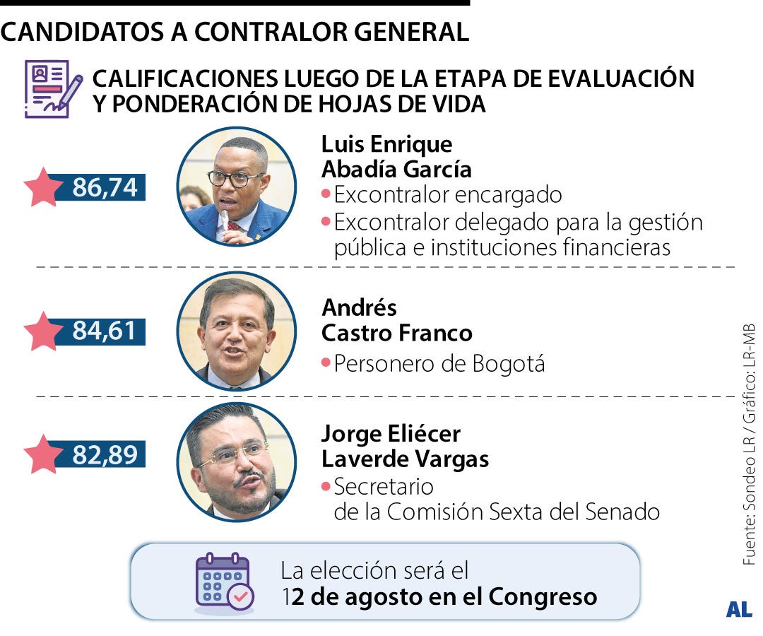 Posibles contralores