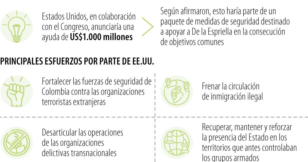 Estados Unidos formaliza paquete de seguridad por 1.000 millones de dólares para Colombia