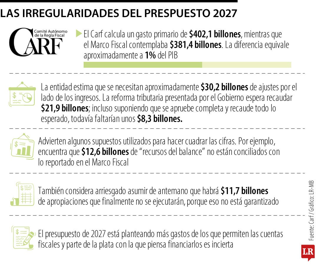 Carf alerta por desfinanciación en el PGN de 2027