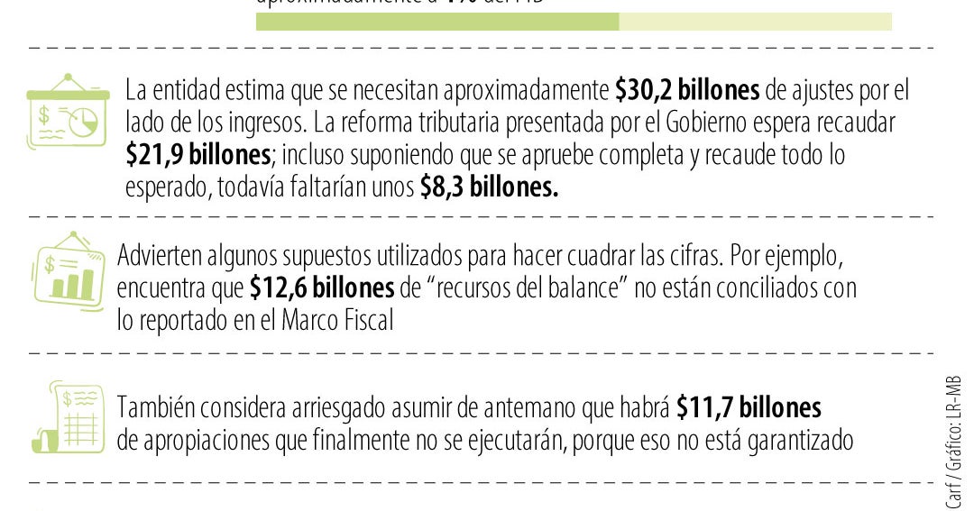 Centro Democrático solicita devolver presupuesto de 2027 por desfinanciamiento y falta de soportes