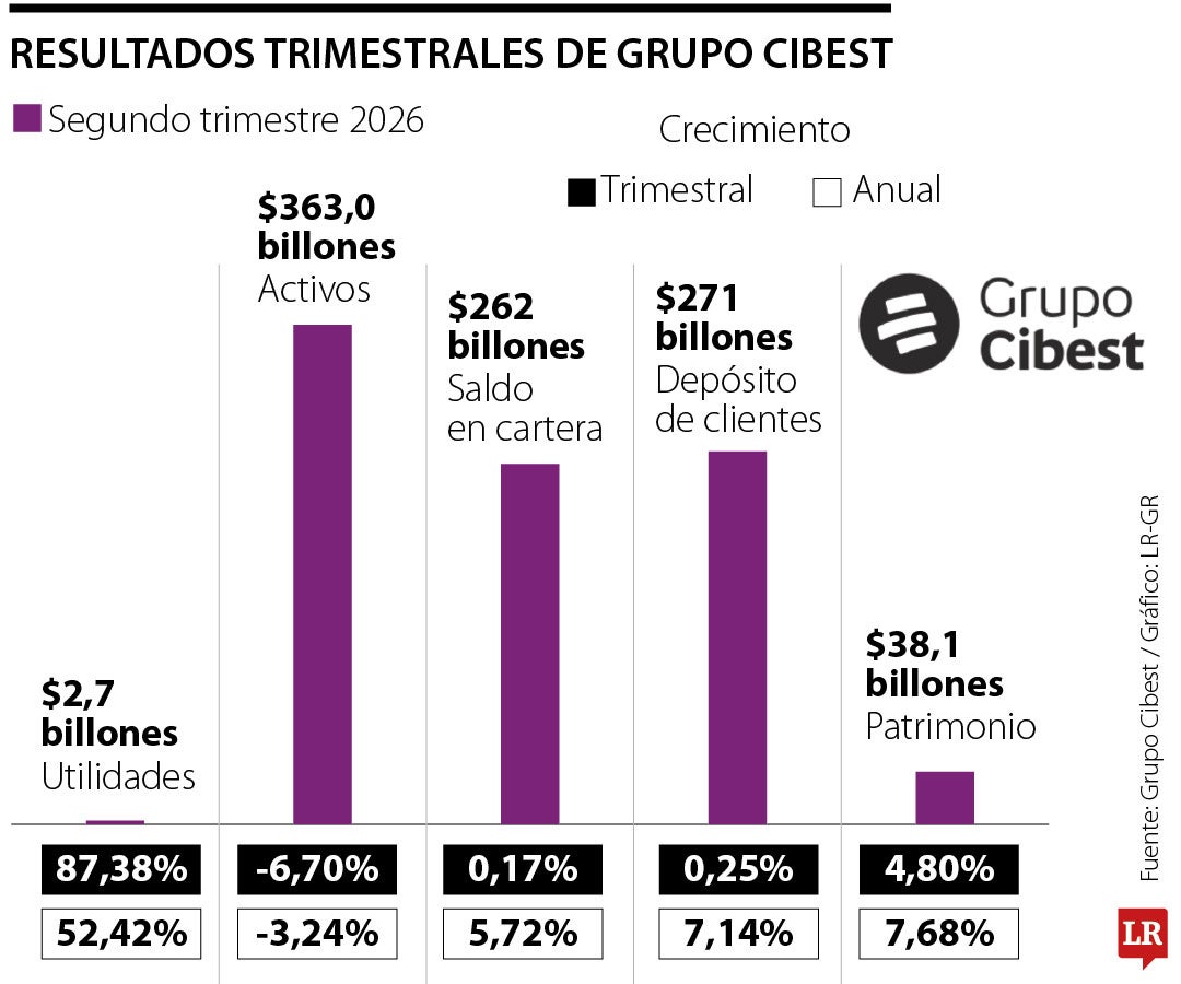 Resultados segundo trimestre 2026 Grupo Cibest