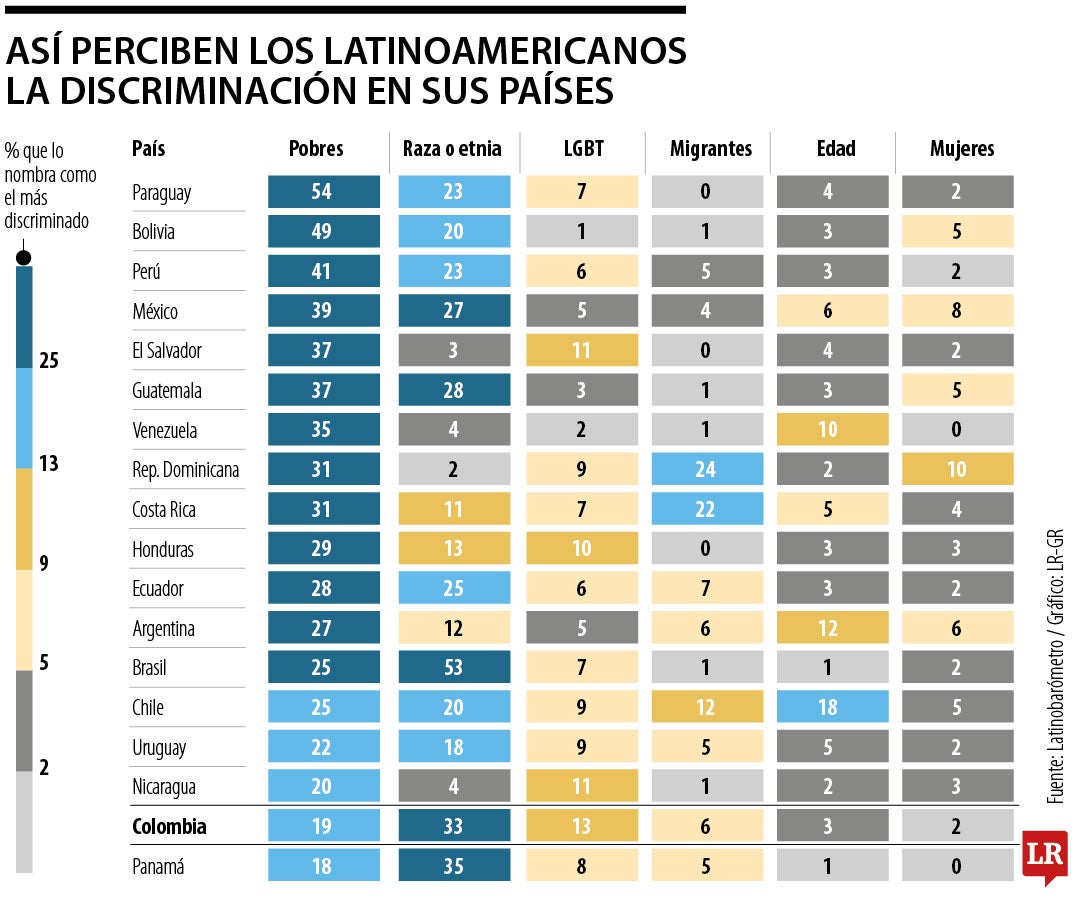 Gráfico LR