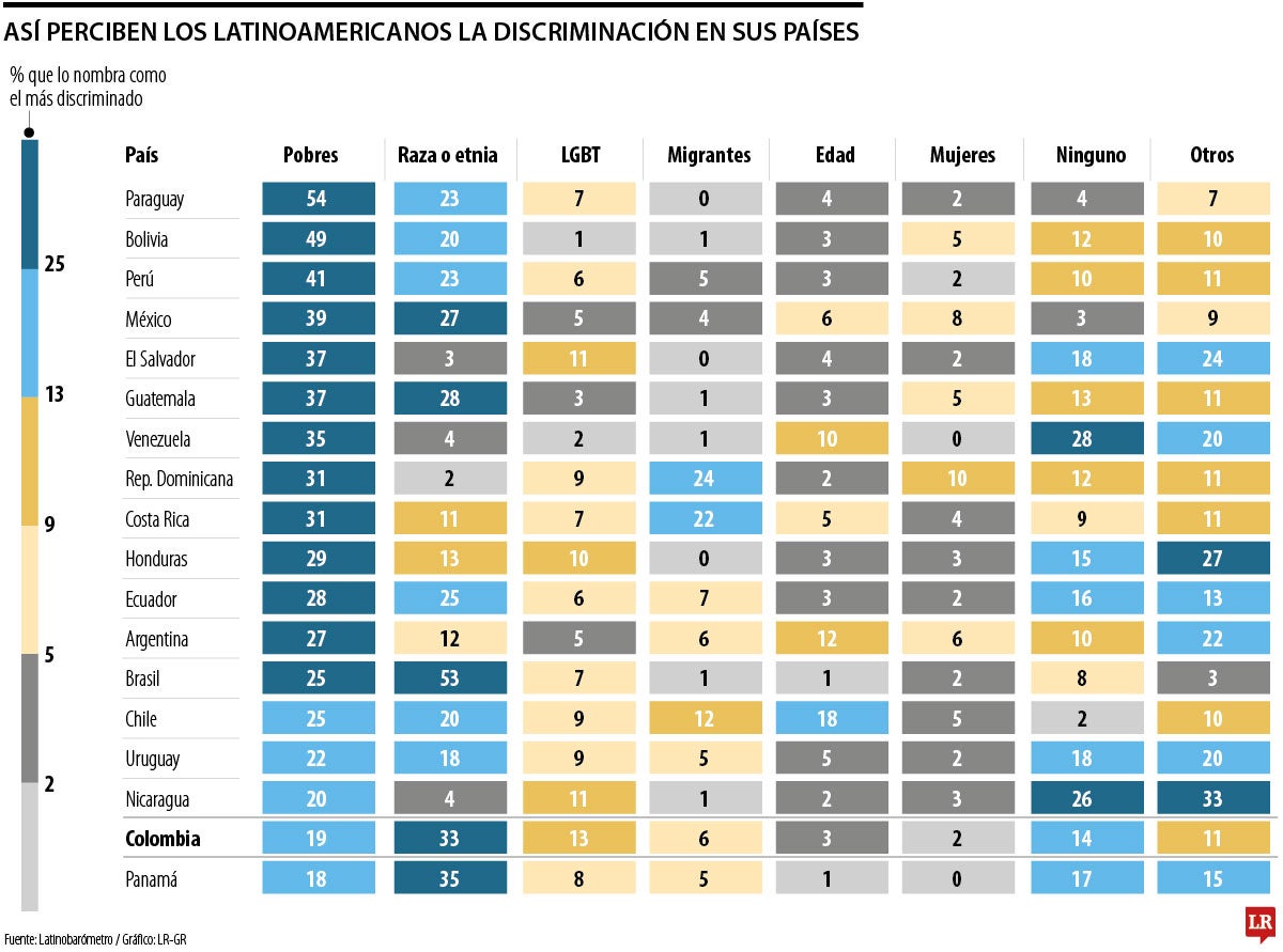 Gráfico LR