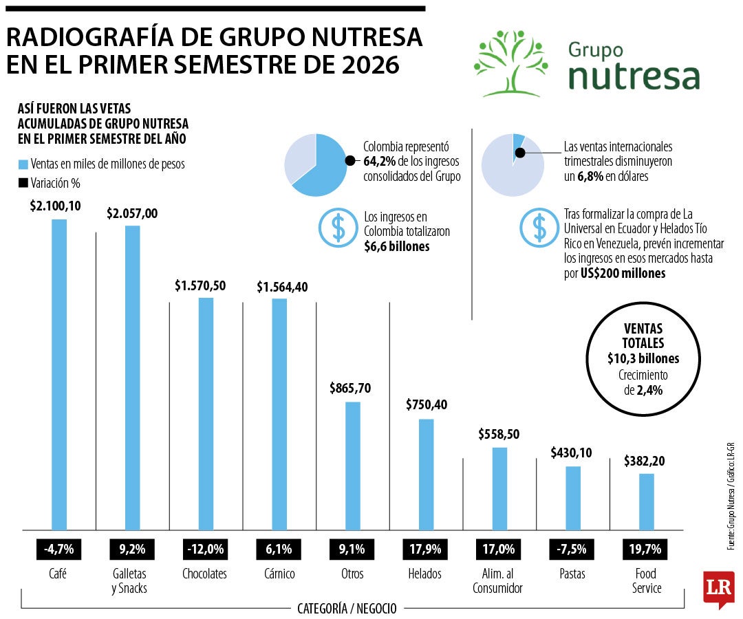 Grupo Nutresa apunta a ventas de hasta US$200 millones en Venezuela y Ecuador