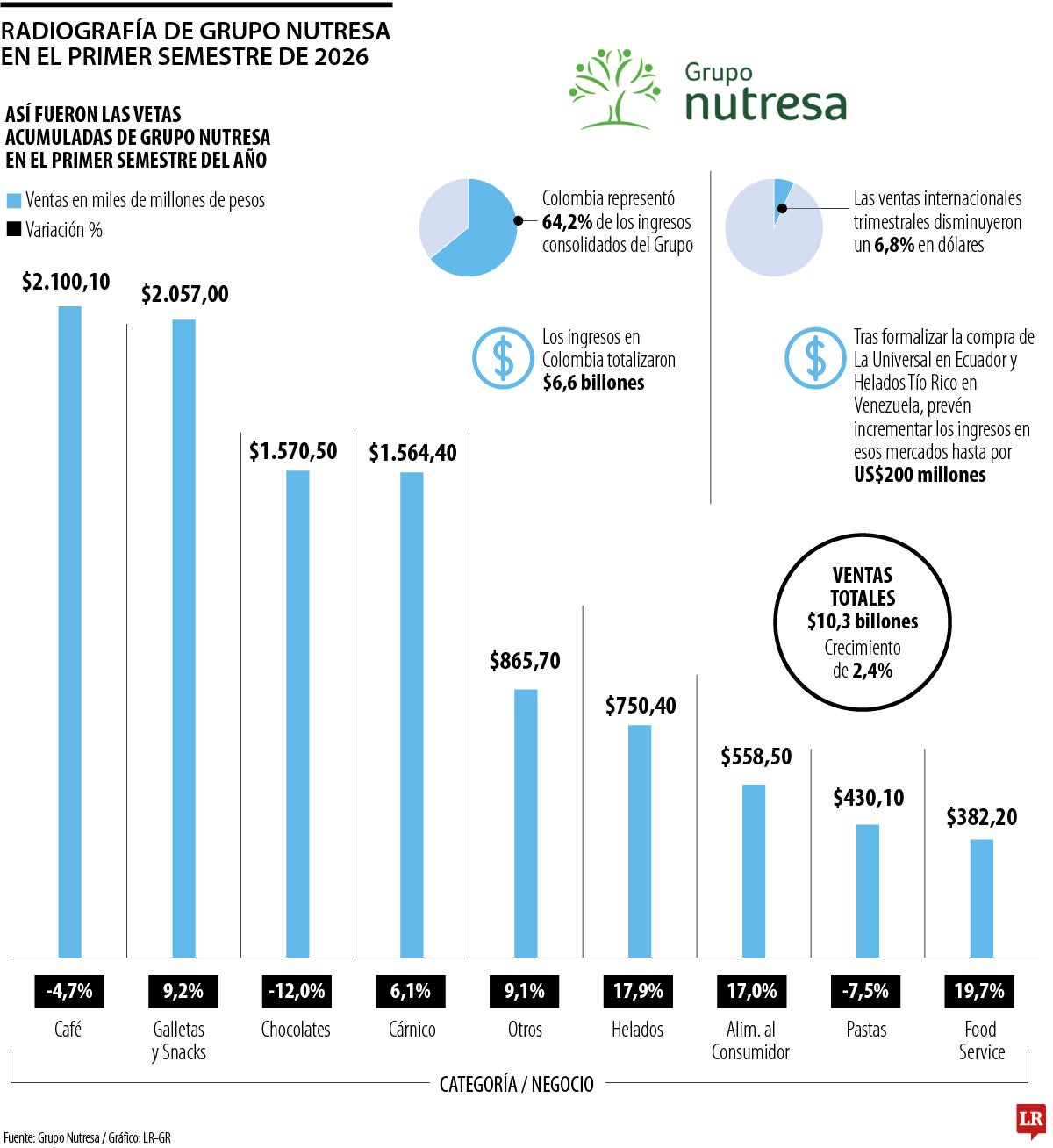 Grupo Nutresa apunta a ventas de hasta US$200 millones en Venezuela y Ecuador