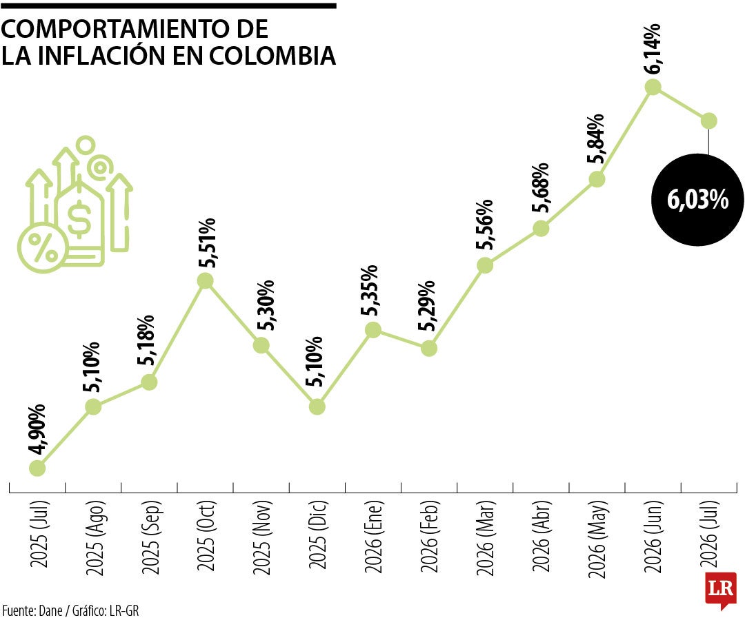 Inflación con corte a julio de 2026