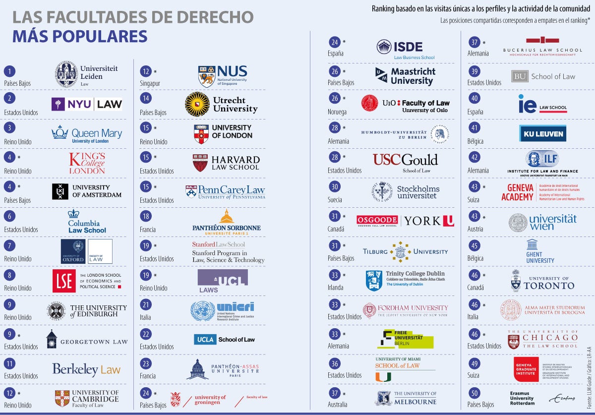 Estas son las universidades con las facultades de Derecho más populares en 2026
