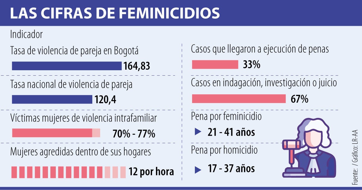 Las fallas institucionales mantienen en riesgo a las mujeres pese a la ley