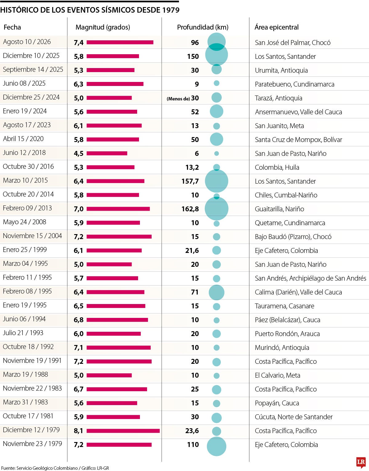Historial de terremotos en Colombia
