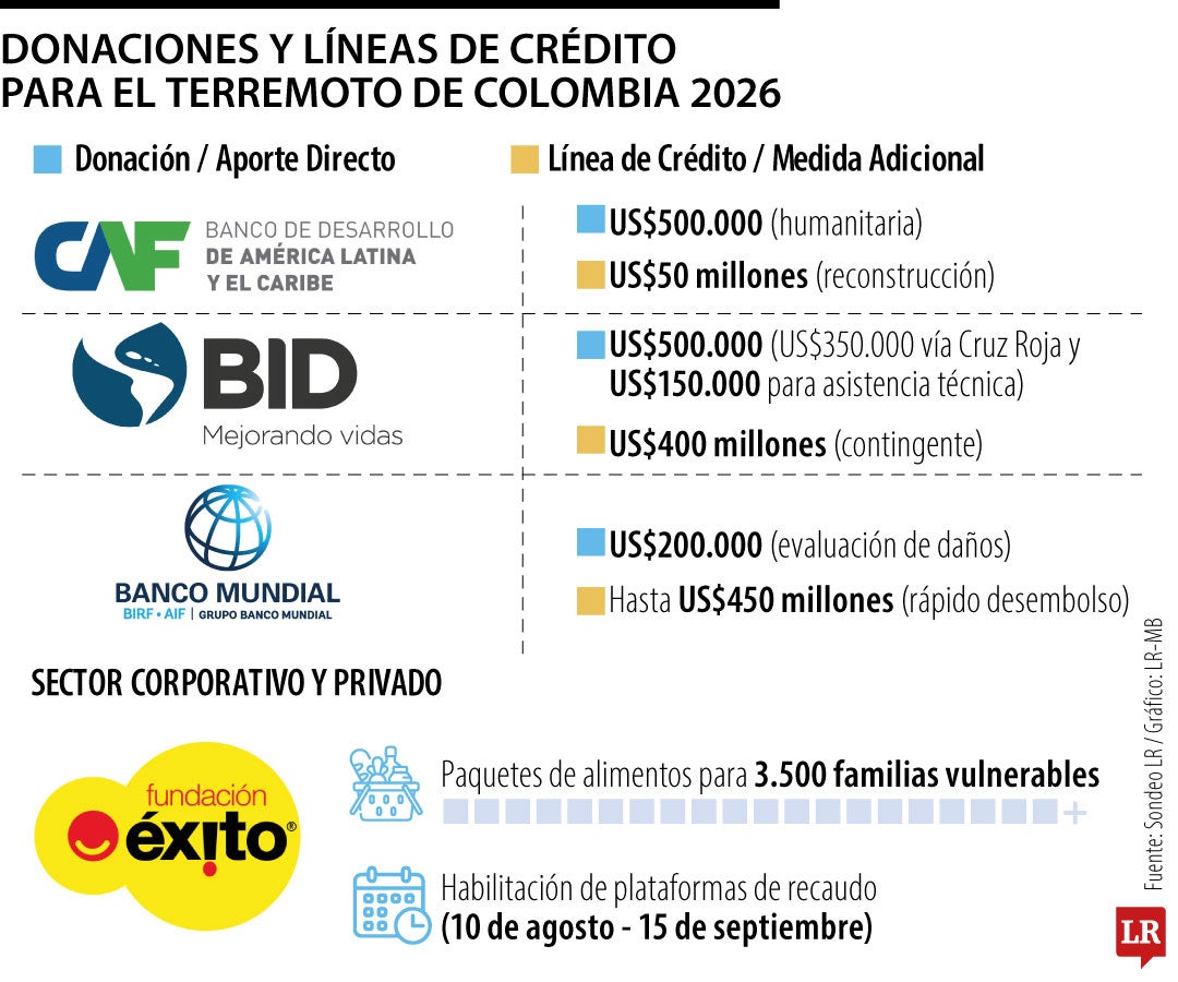 Gráfico LR