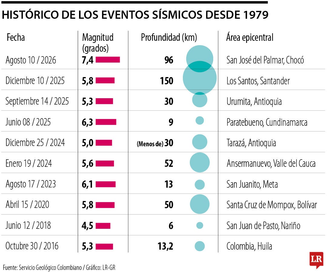 Historial de temblores en Colombia