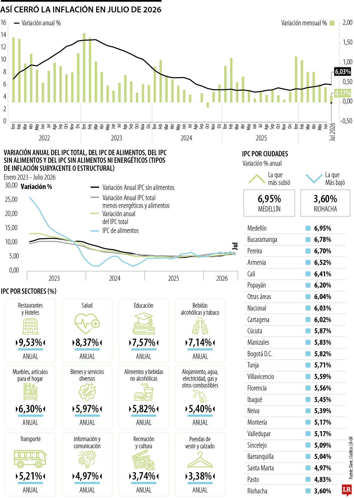 Comportamiento de la inflación en julio
