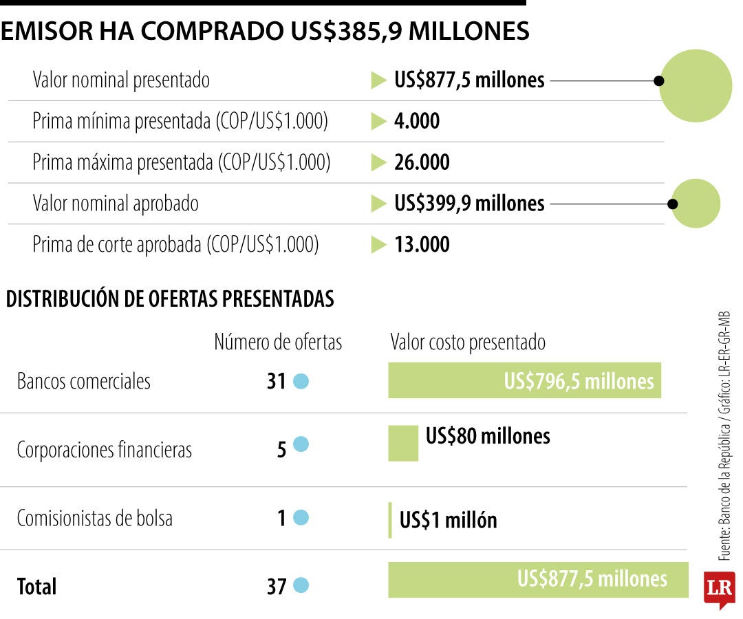 Emisor ha comprado US$385,9 millones