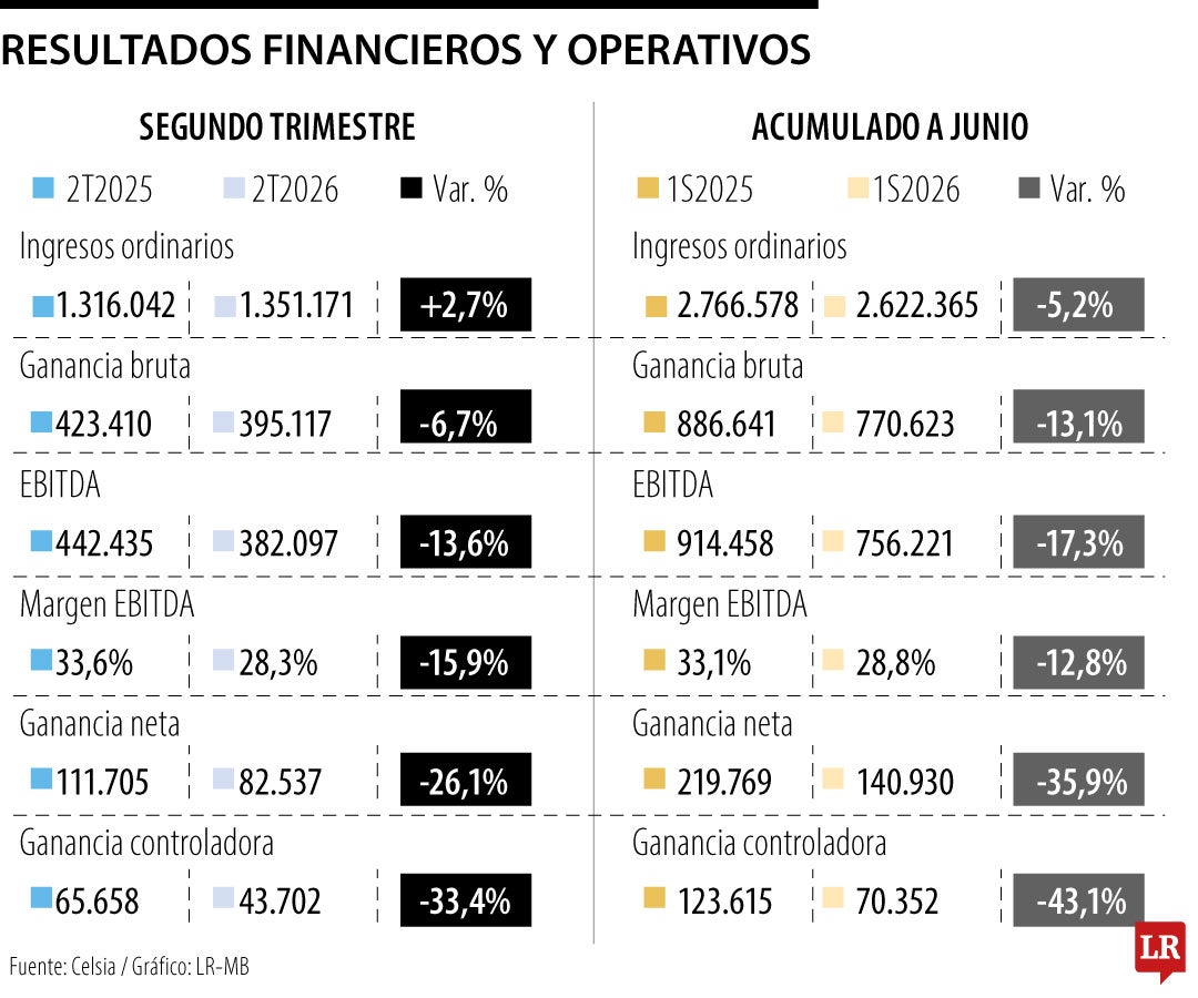 Resultados de Celsia en el segundo trimestre