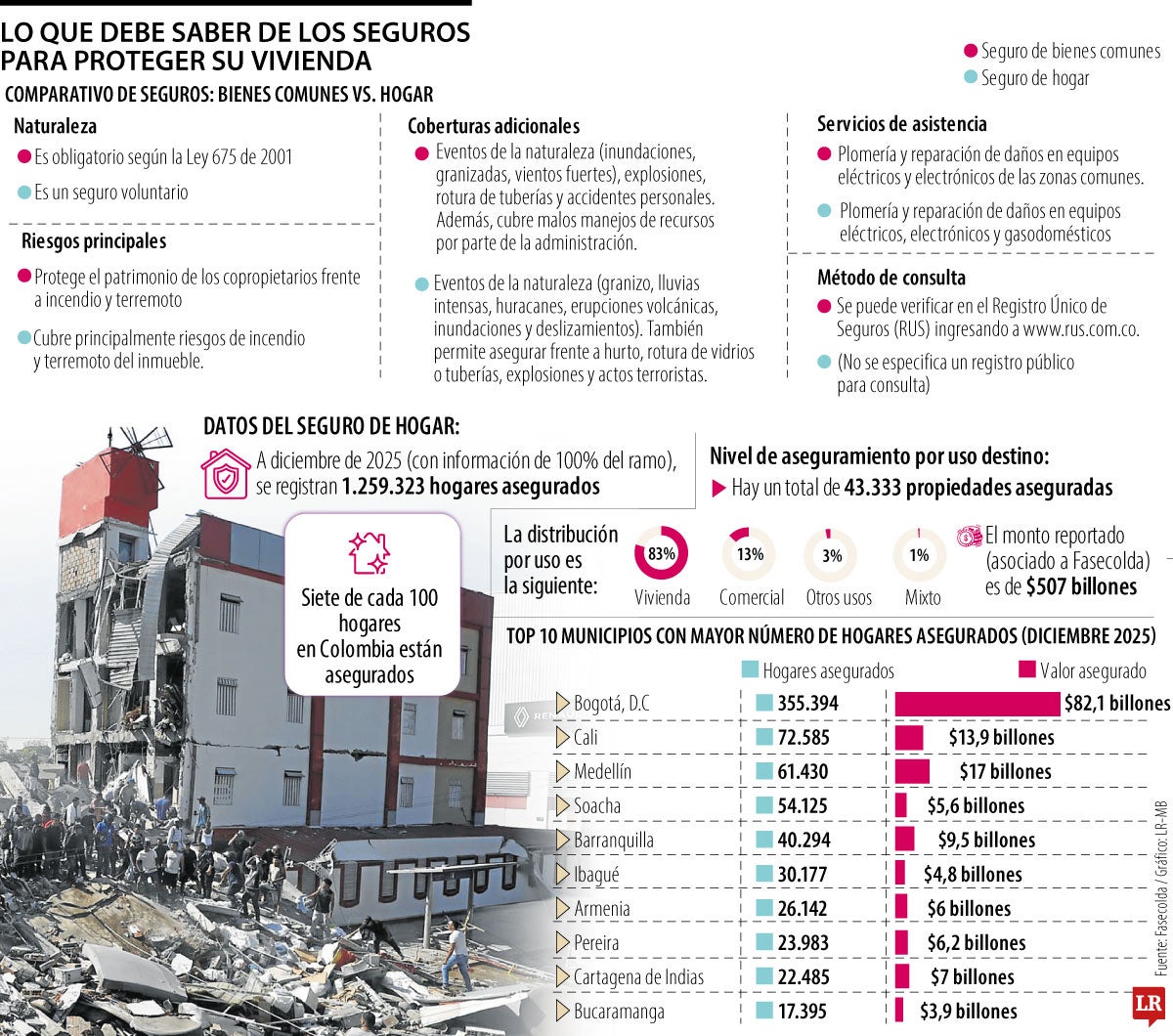 Seguros para hogares