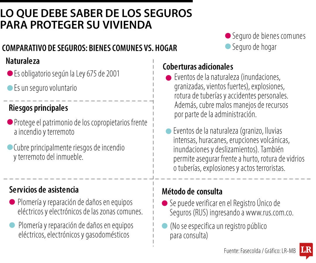 Seguros para hogares