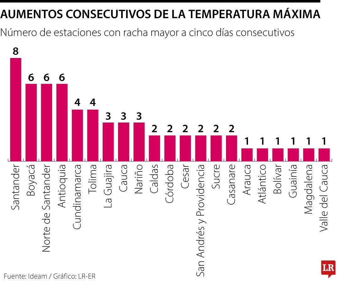 Aumentos consecutivos de temperatura máxima