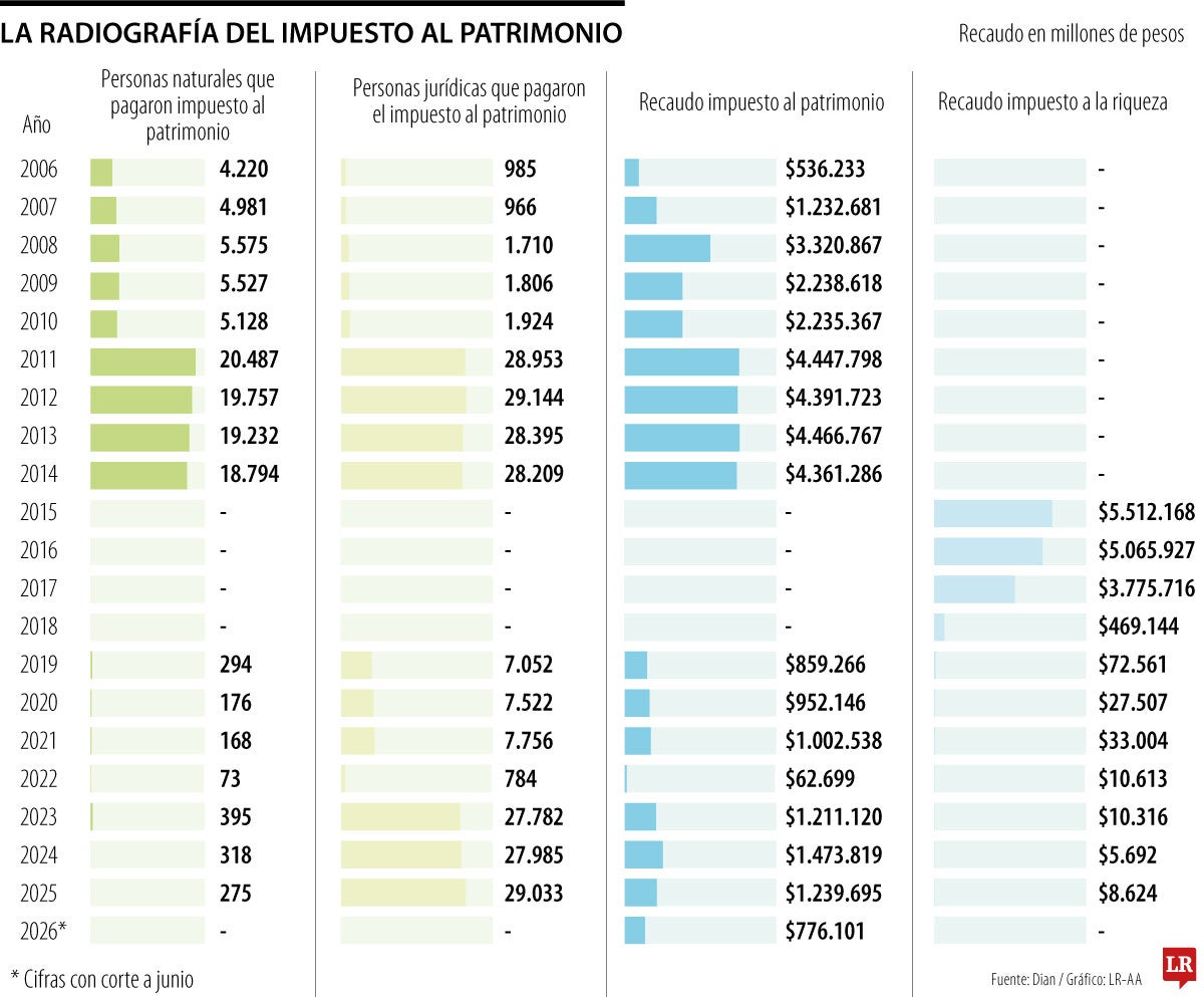 La radiografía del impuesto al patrimonio