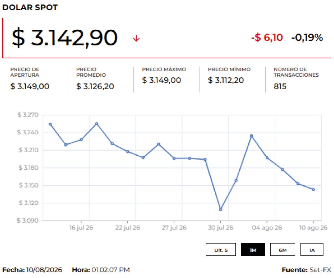 Precio del dólar hoy