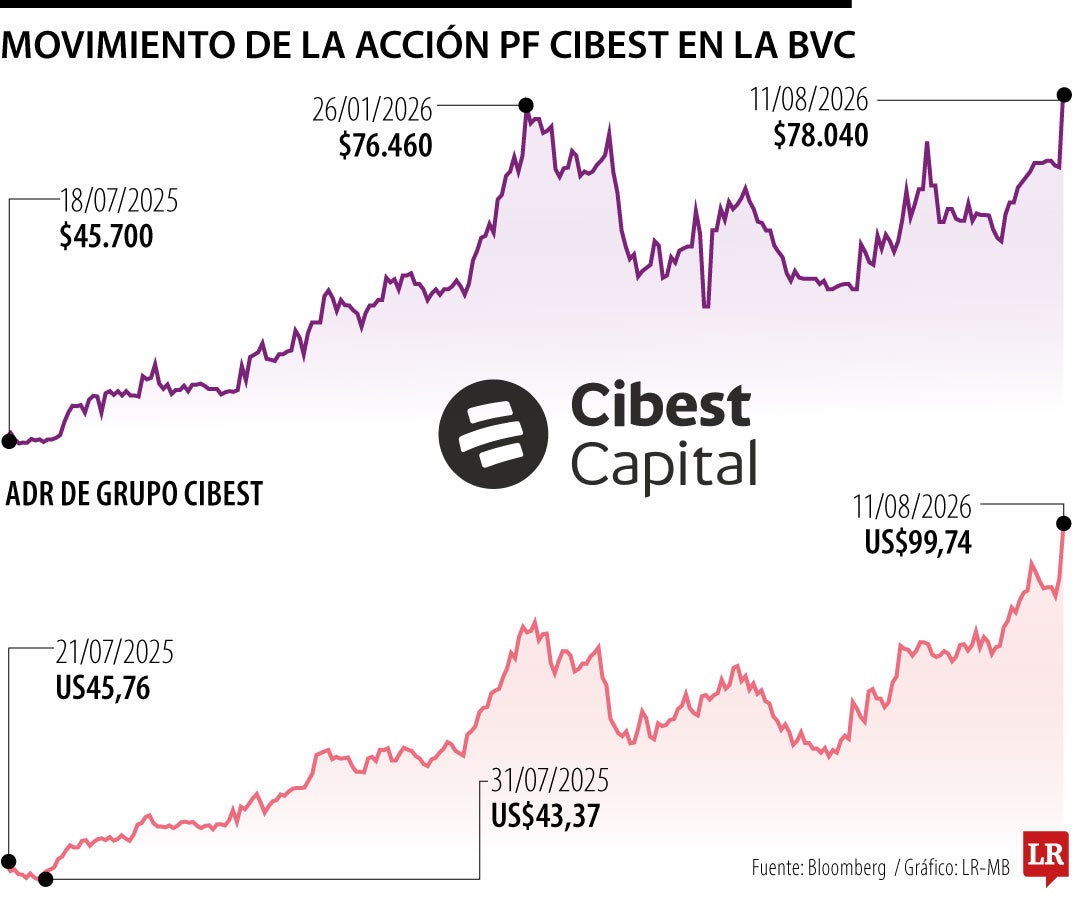 Movimiento de la acción y ADR de Cibest