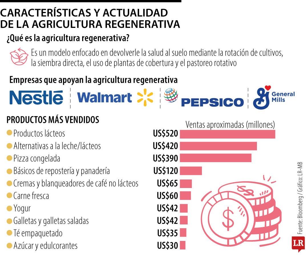 Generalidades de la agricultura regenerativa