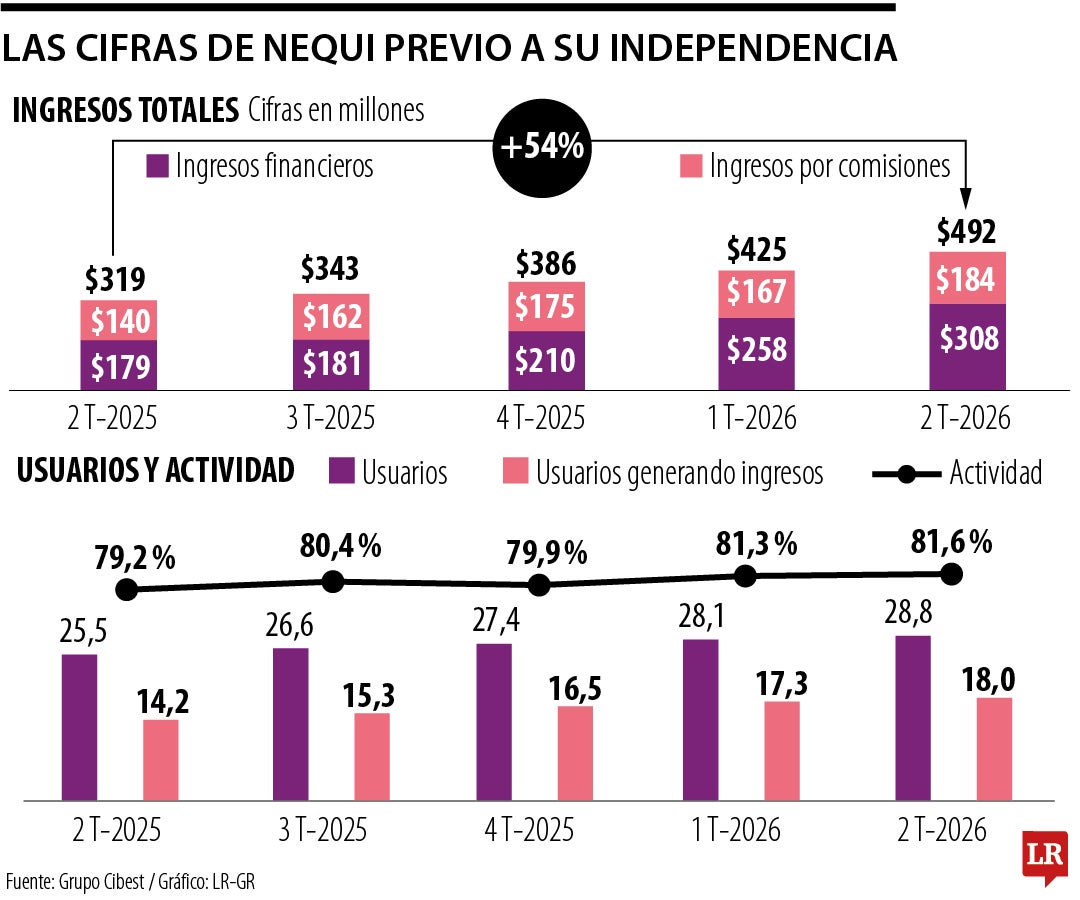 Las cifras de Nequi