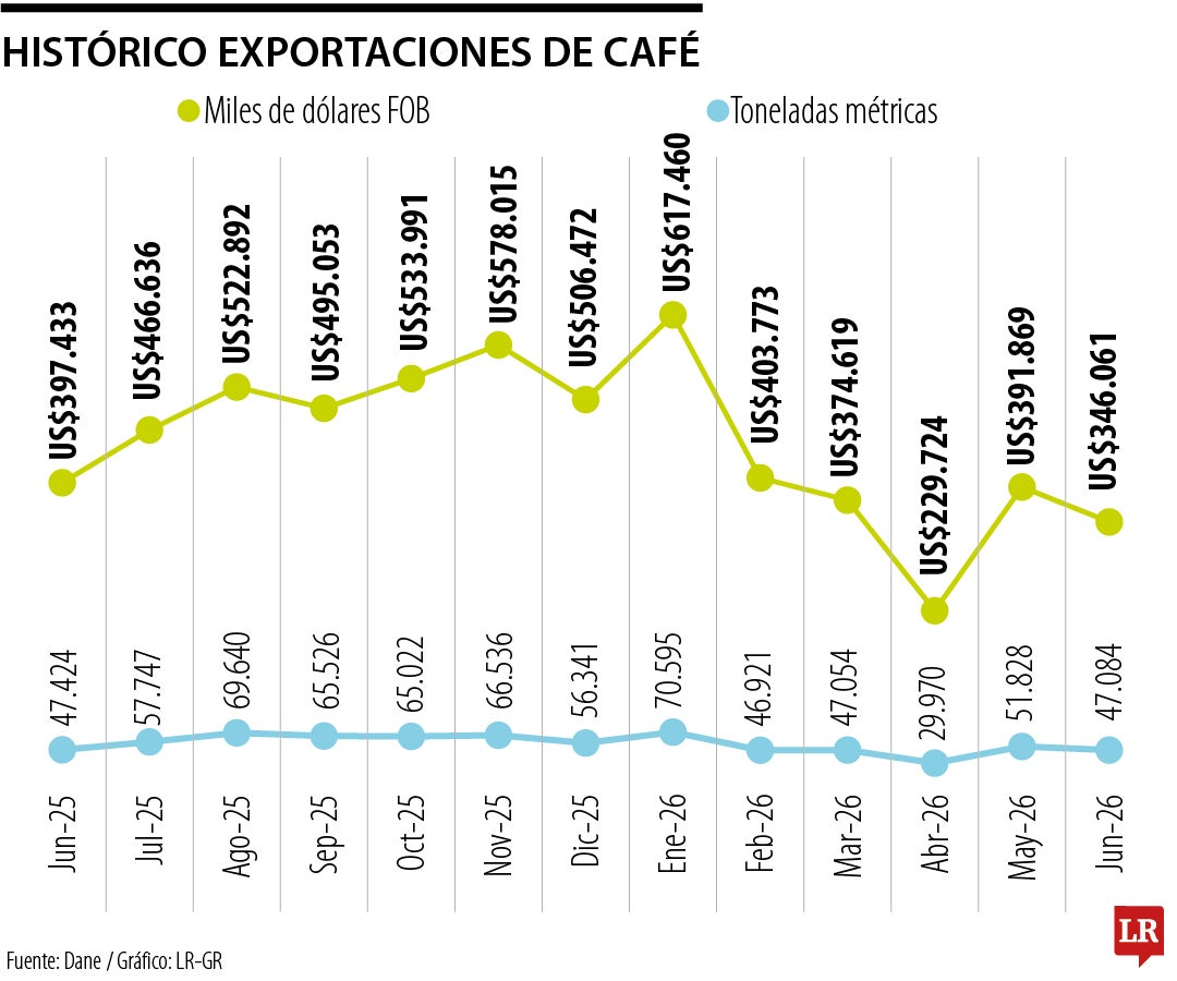 Histórico exportaciones de café