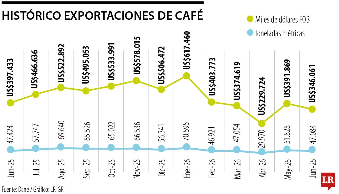 Histórico exportaciones de café
