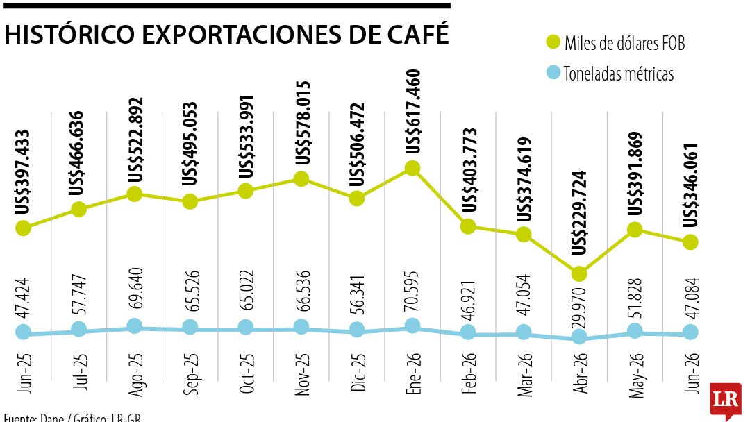 Histórico exportaciones de café