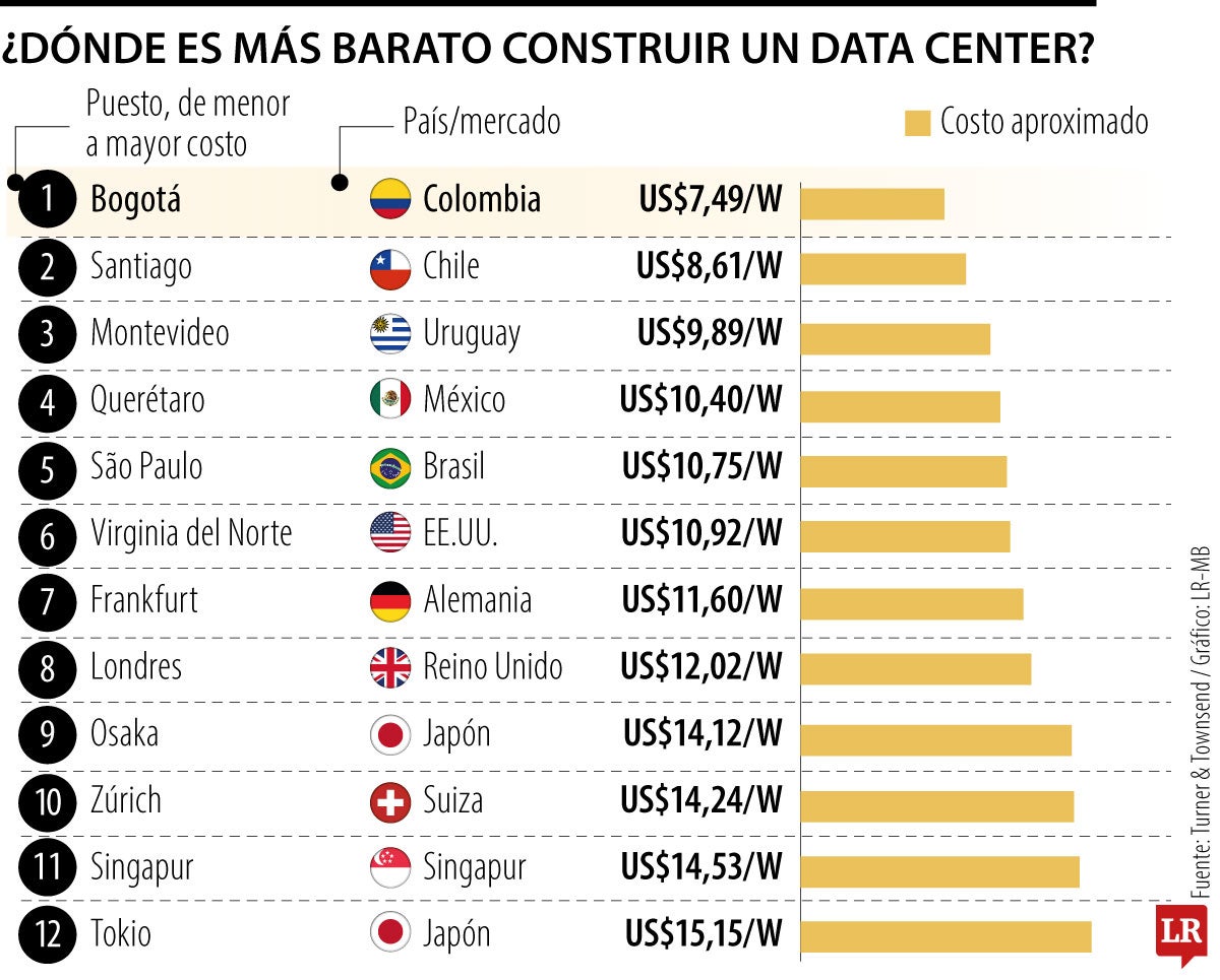 Gráfico LR