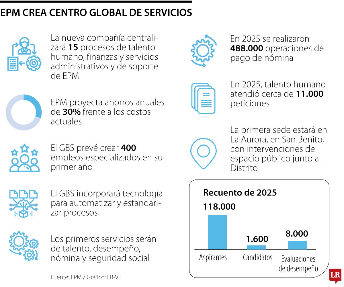 EPM creará centro global para gestionar 118.000 aspirantes