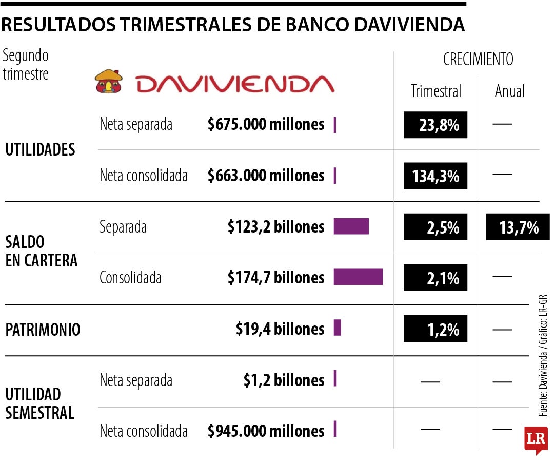 Resultados operacionales de Davivienda