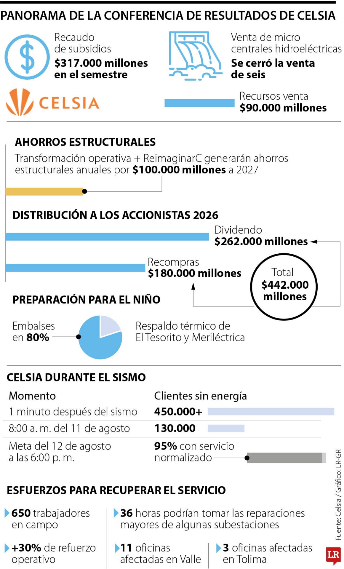 Llama de resultados de Celsia