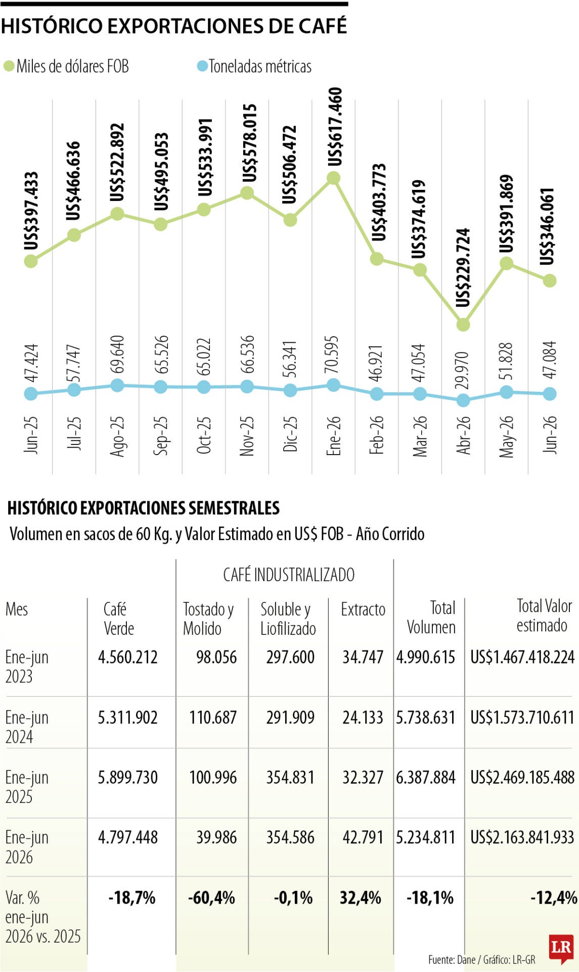 Riesgos para las exportaciones de café