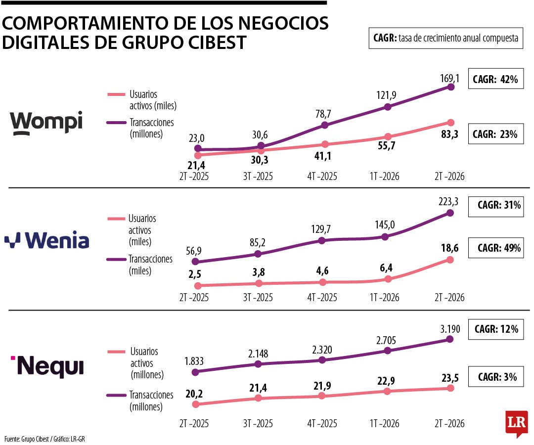 Negocios de Cibest