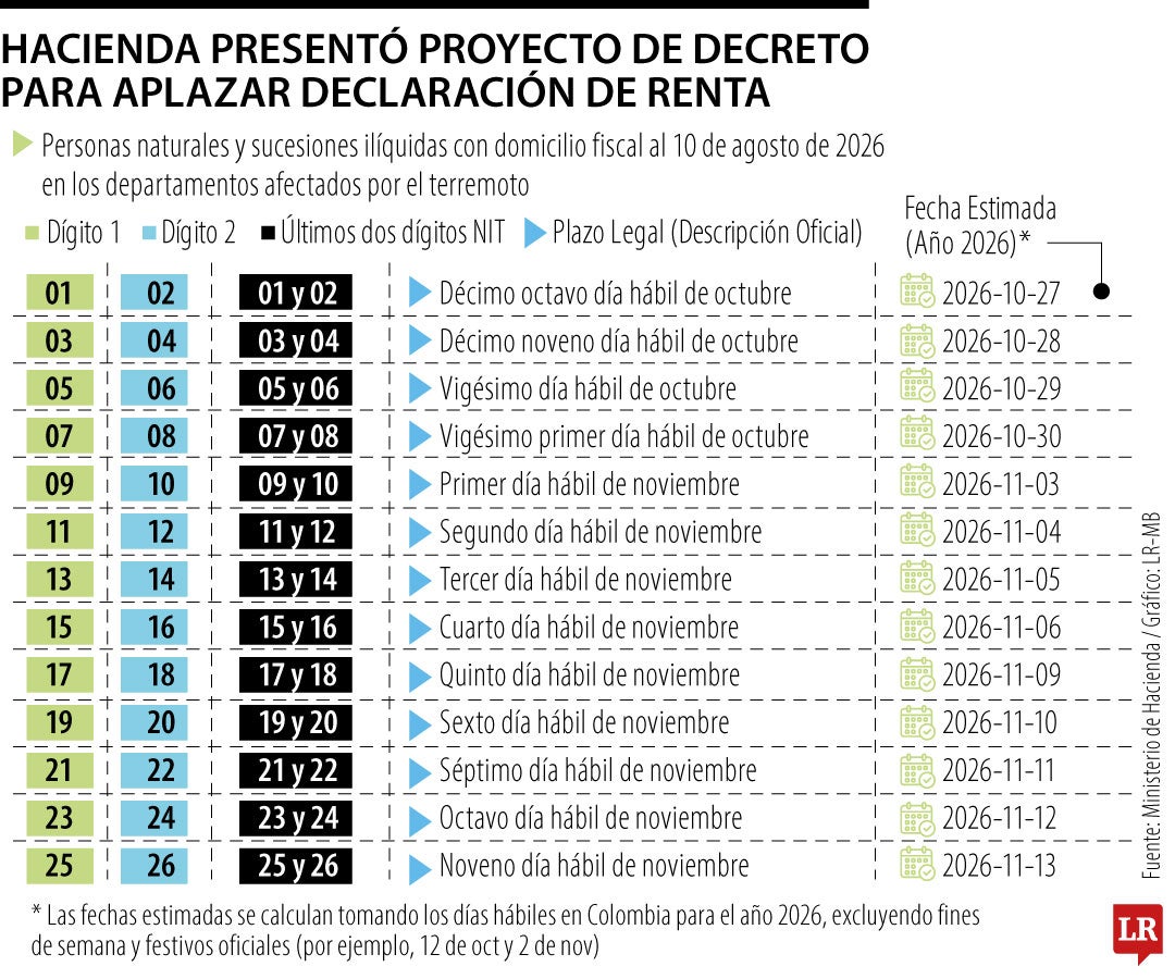 Hacienda planteó proyecto de decreto para aplazar declaración de renta