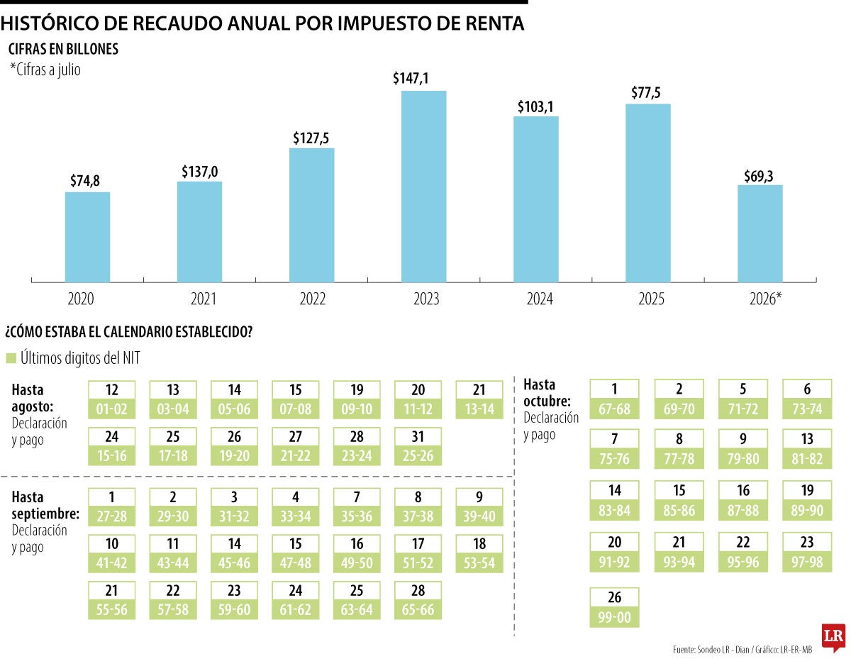 Minhacienda aplazará impuesto a la renta