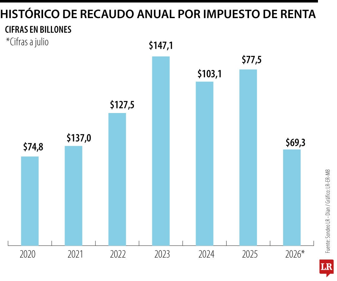 Minhacienda aplazará declaración de renta