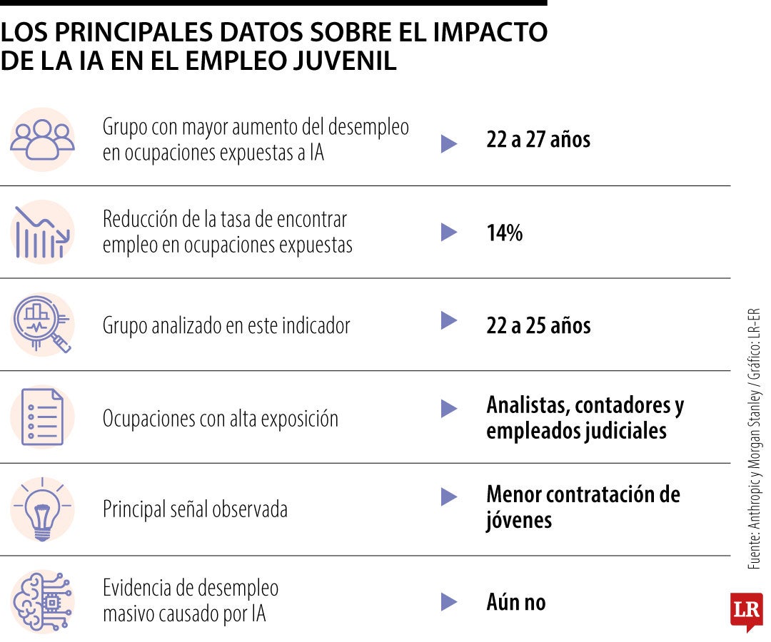 Principales datos sobre el impacto de la IA en el empleo juvenil