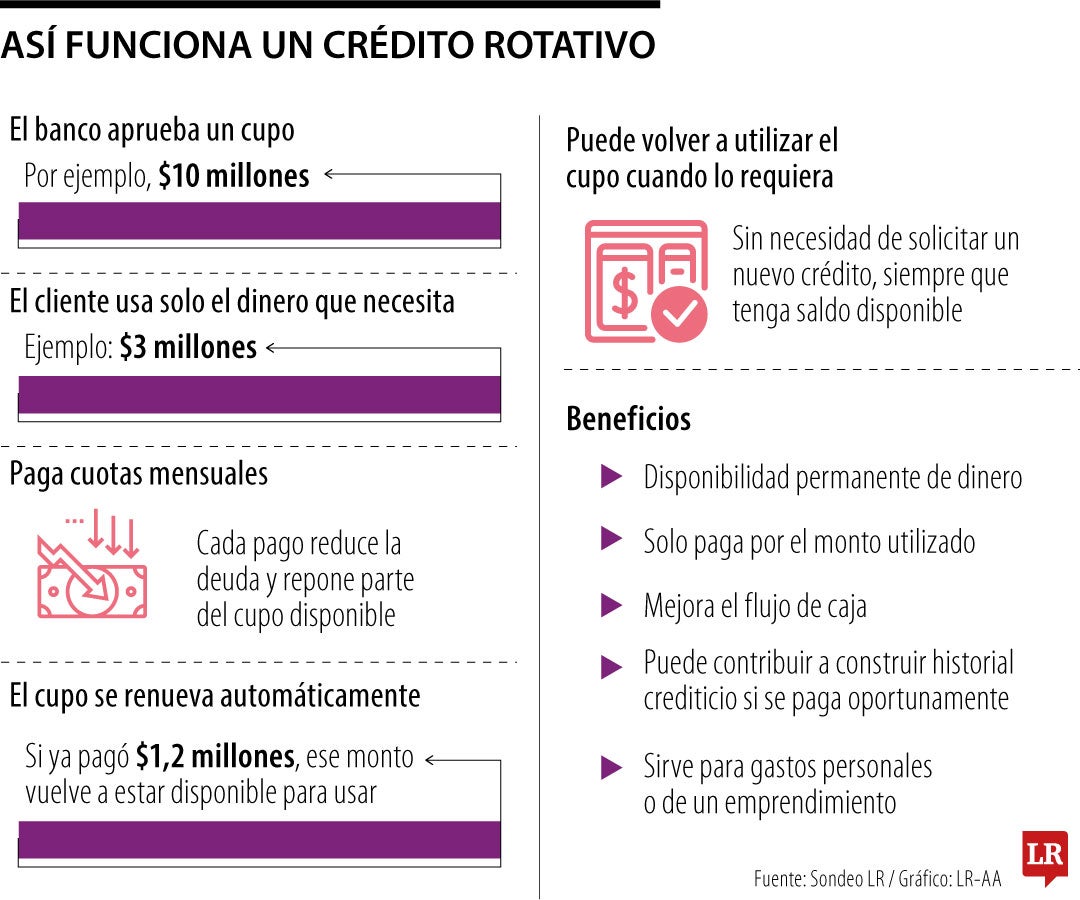 Así funciona el crédito rotativo y qué debe tener en cuenta antes de solicitarlo
