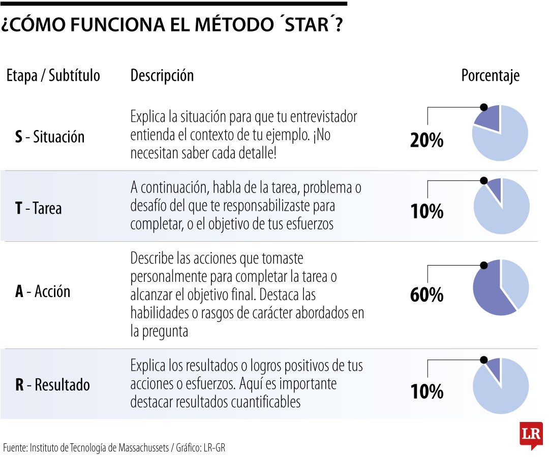 ¿Cómo funciona el método 'Star'?