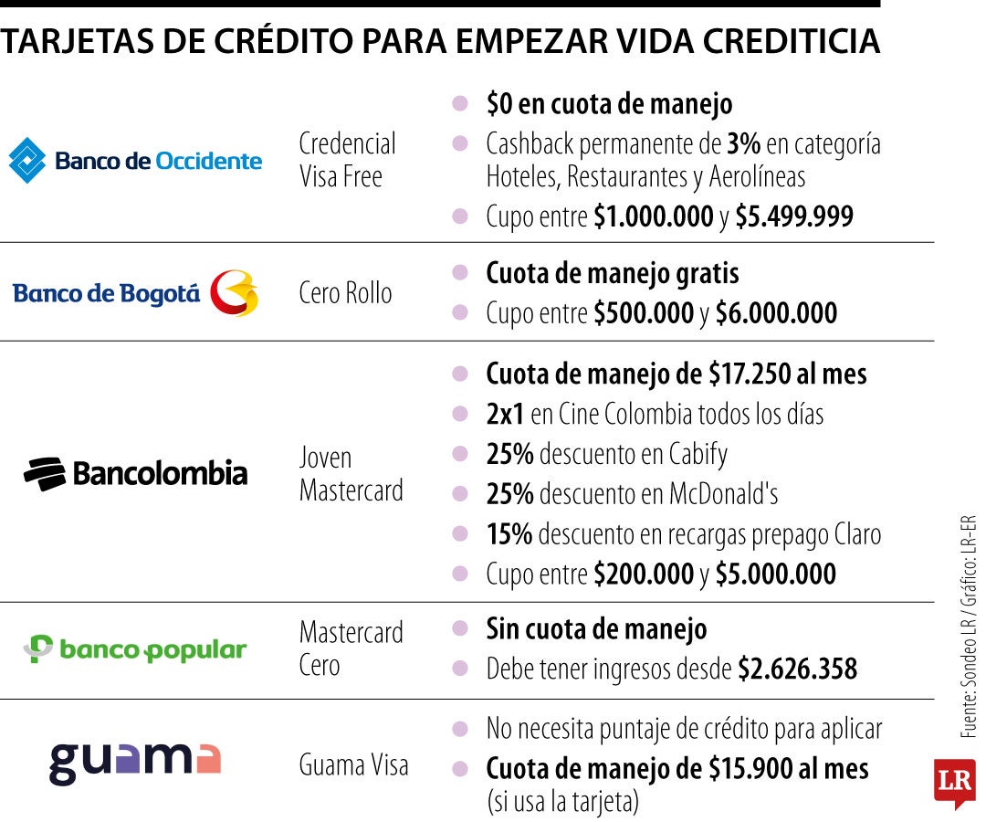 Las tarjetas de crédito recomendadas para empezar su vida crediticia