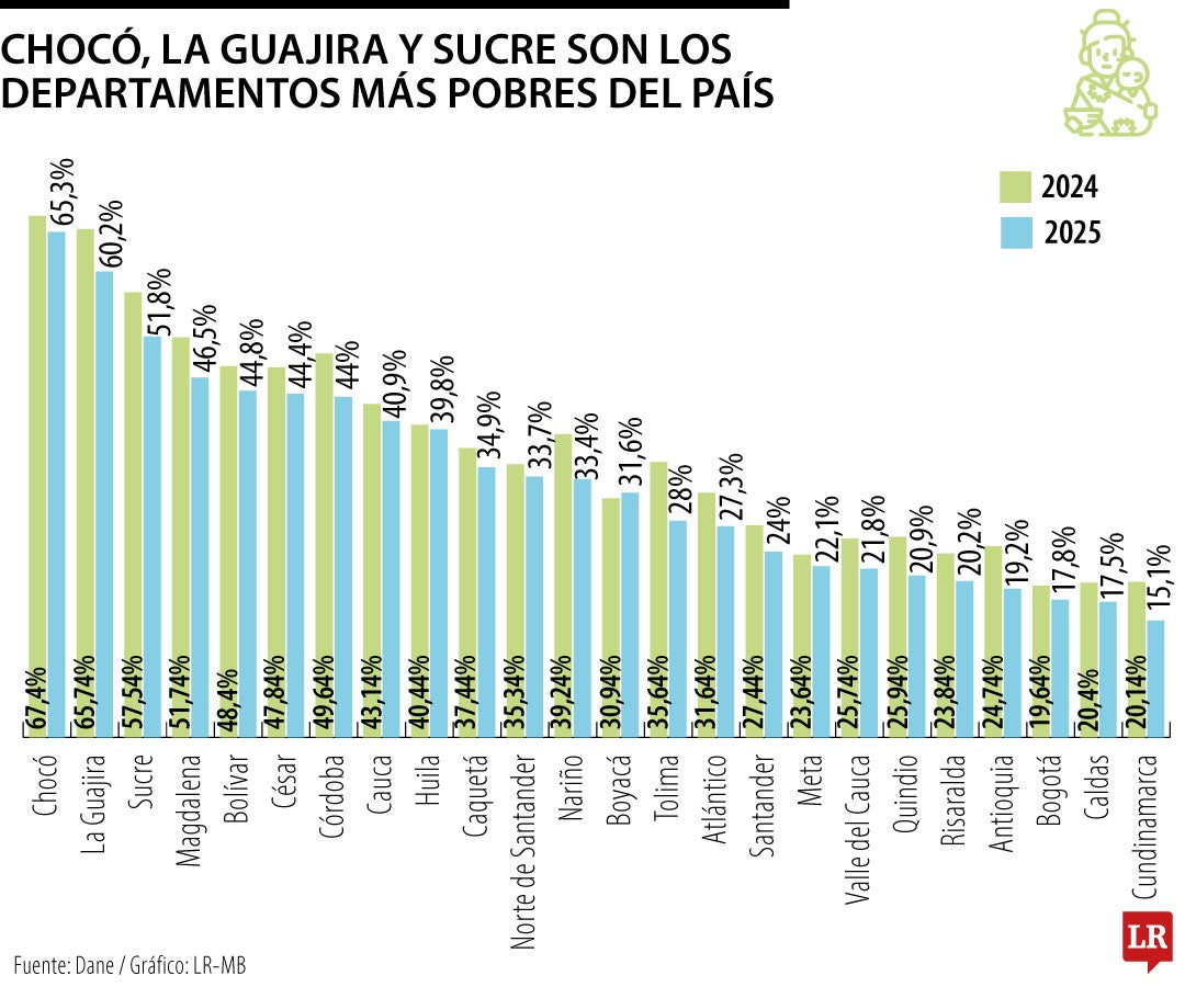 Ranking de departamentos con mayor pobreza monetaria