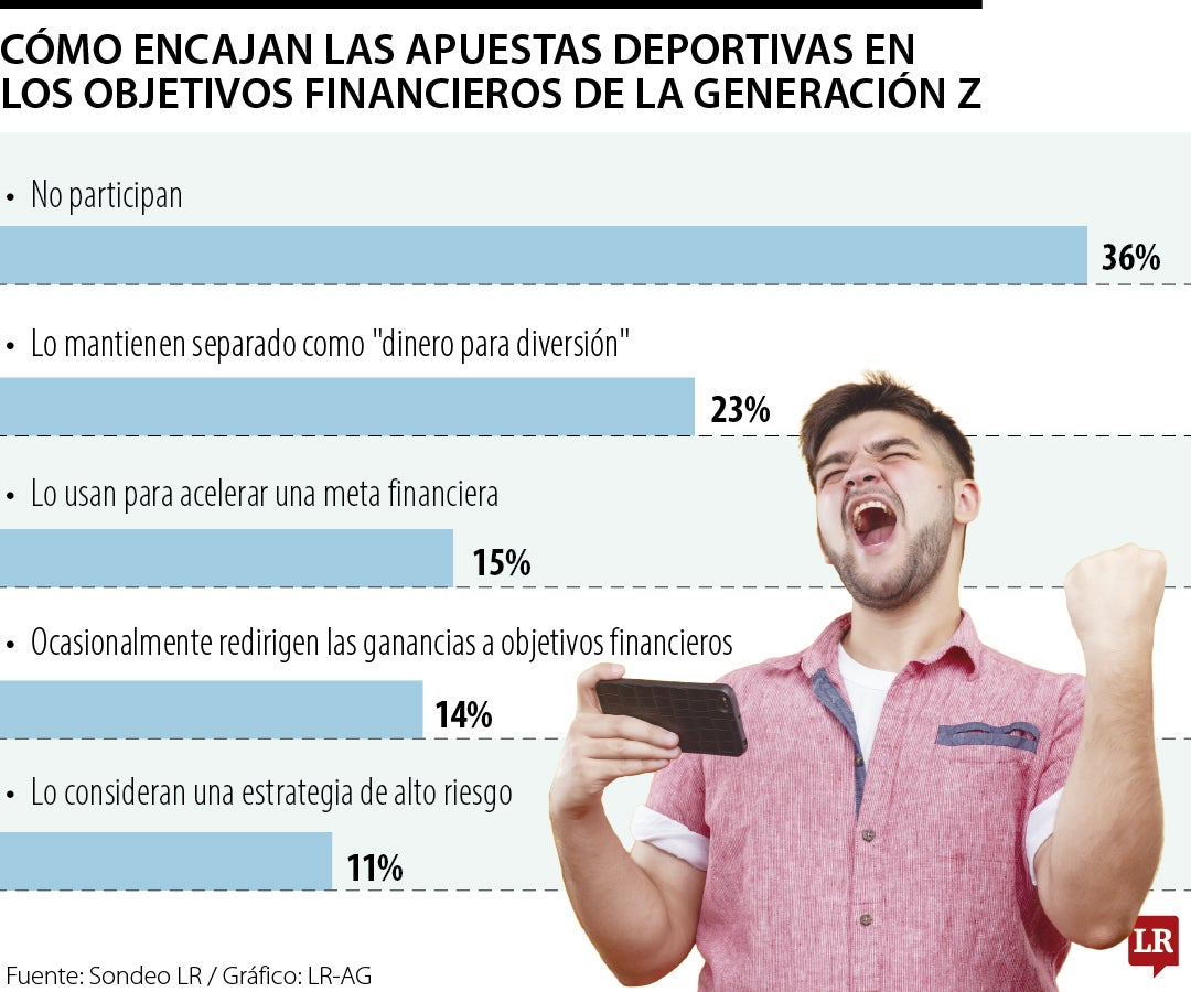 La Gen Z convierte las apuestas en inversión
